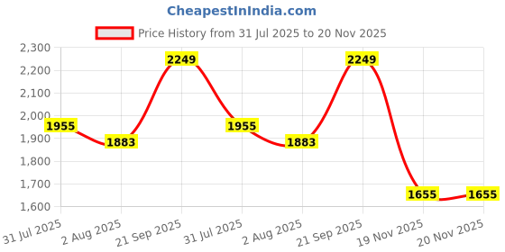 flipkart.com Puma Pop Wns Casuals For Women puma Price History Graph from 31 Jul 2025 to 20 Nov 2025
