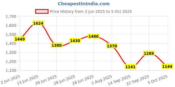 flipkart.com puma Popcat 20 Apexa Wns Women Slides puma Price History Graph from 2 Jun 2025 to 5 Oct 2025