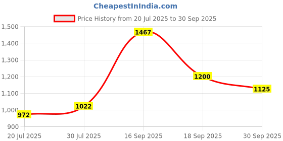 flipkart.com puma Popcat 20 Mono RES Men Slides puma Price History Graph from 20 Jul 2025 to 30 Sep 2025