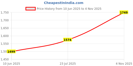 flipkart.com puma Popcat 20 Mono RES Men Slides puma Price History Graph from 10 Jun 2025 to 4 Nov 2025
