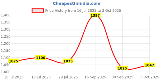flipkart.com puma Popcat 20 Mono RES Men Slides puma Price History Graph from 16 Jul 2025 to 3 Oct 2025