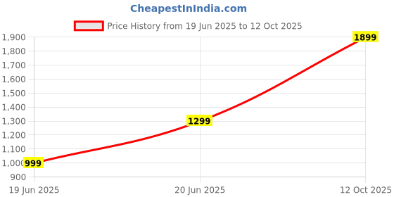 flipkart.com puma Popcat 20 RES Men Slides puma Price History Graph from 19 Jun 2025 to 12 Oct 2025