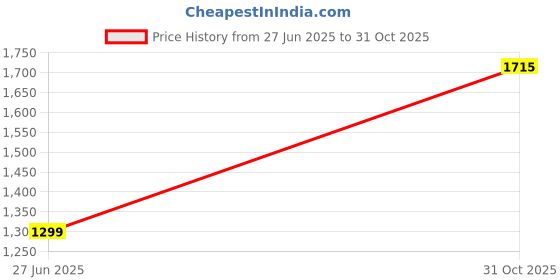 flipkart.com puma Popcat 20 RES Men Slides puma Price History Graph from 27 Jun 2025 to 31 Oct 2025
