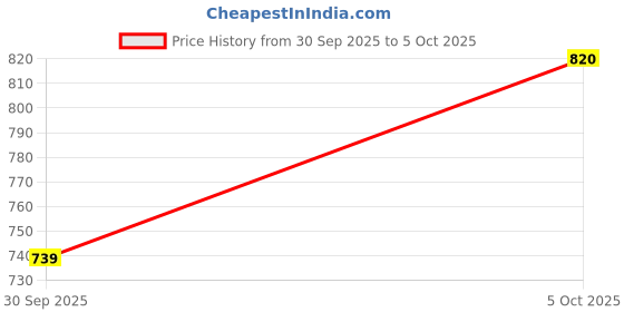 flipkart.com puma Popcat 20 RES Men Slides puma Price History Graph from 30 Sep 2025 to 5 Oct 2025