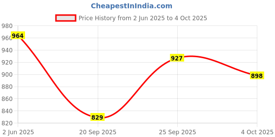 flipkart.com puma Popcat 20 Shower RES Men Slides puma Price History Graph from 2 Jun 2025 to 4 Oct 2025