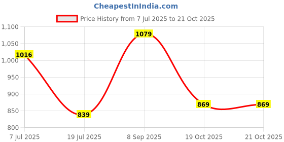 flipkart.com puma Popcat 20 Shower RES Men Slides puma Price History Graph from 7 Jul 2025 to 21 Oct 2025
