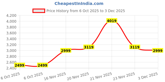 flipkart.com puma POWER Woven Tracksuit Solid Men Track Suit puma Price History Graph from 6 Oct 2025 to 3 Dec 2025