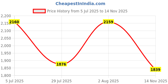 flipkart.com puma Powermax Wns Casuals For Women puma Price History Graph from 5 Jul 2025 to 14 Nov 2025