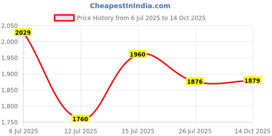 flipkart.com puma Powermax Wns Casuals For Women puma Price History Graph from 6 Jul 2025 to 14 Oct 2025