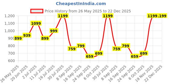 flipkart.com PUMA PR CLASSIC Waist Bag Waist Bag Price History Graph from 26 May 2025 to 22 Dec 2025