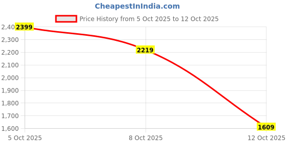 flipkart.com puma Premium Track suit 2 Colorblock Men Track Suit puma Price History Graph from 5 Oct 2025 to 12 Oct 2025
