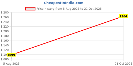 flipkart.com puma Printed Women Black Casual Shorts puma Price History Graph from 5 Aug 2025 to 21 Oct 2025