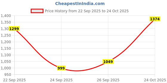 flipkart.com puma Printed Women Black Tights puma Price History Graph from 22 Sep 2025 to 24 Oct 2025