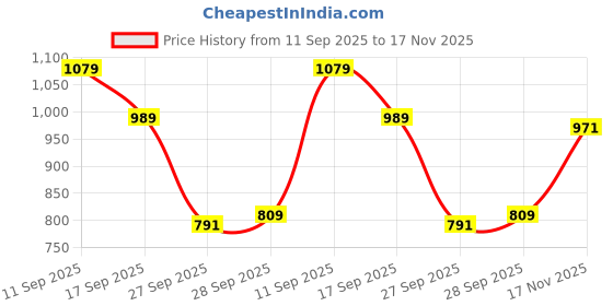 flipkart.com puma Printed Women Pink Tights puma Price History Graph from 11 Sep 2025 to 17 Nov 2025