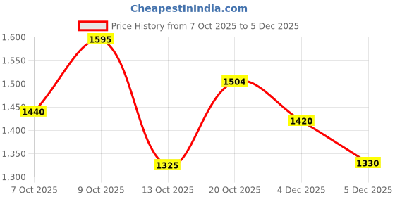 flipkart.com puma Prismgrip Lace Up For Men puma Price History Graph from 7 Oct 2025 to 4 Dec 2025