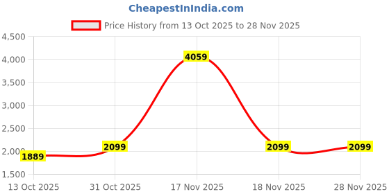 flipkart.com puma ProFoam Fuego Running Shoes For Men puma Price History Graph from 13 Oct 2025 to 28 Nov 2025