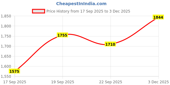 flipkart.com puma Propelix Sneakers For Men puma Price History Graph from 17 Sep 2025 to 3 Dec 2025