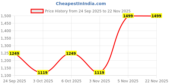 flipkart.com puma PU Zen Barrel Bag Backpack puma Price History Graph from 24 Sep 2025 to 22 Nov 2025