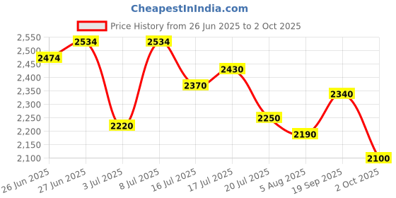 flipkart.com puma Quest X Running Shoes For Men puma Price History Graph from 26 Jun 2025 to 2 Oct 2025