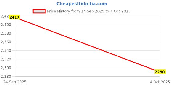 flipkart.com puma Quest X Running Shoes For Men puma Price History Graph from 24 Sep 2025 to 4 Oct 2025