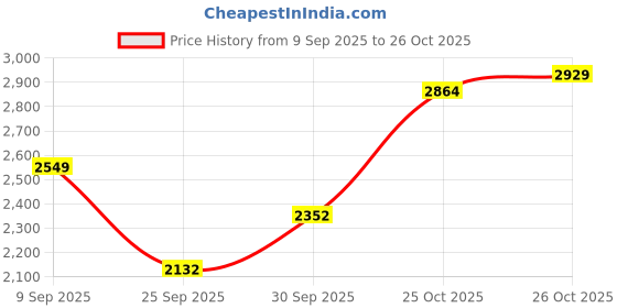 flipkart.com puma QuickBlaze Wns Running Shoes For Women puma Price History Graph from 9 Sep 2025 to 26 Oct 2025