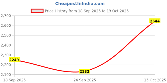 flipkart.com puma QuickBlaze Wns Running Shoes For Women puma Price History Graph from 18 Sep 2025 to 13 Oct 2025