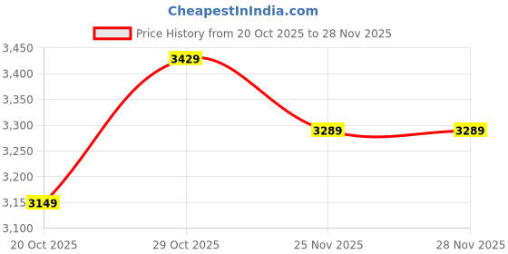 flipkart.com puma R22 Res Sneakers For Men puma Price History Graph from 20 Oct 2025 to 27 Nov 2025