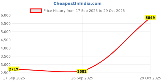 flipkart.com puma R78 Disrupt LT Casuals For Women puma Price History Graph from 17 Sep 2025 to 29 Oct 2025