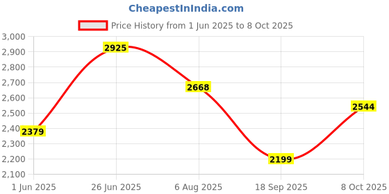 flipkart.com puma R78 Disrupt LT Class Act Casuals For Women puma Price History Graph from 1 Jun 2025 to 8 Oct 2025