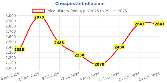 flipkart.com puma R78 Sneakers For Men puma Price History Graph from 6 Jun 2025 to 28 Oct 2025