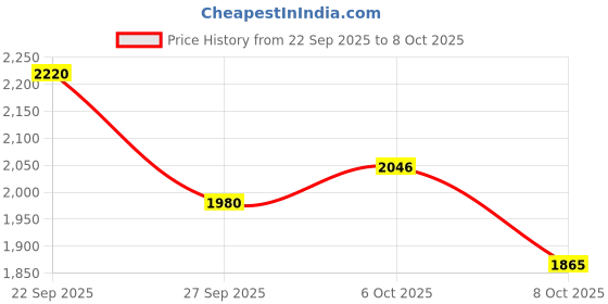 flipkart.com puma R78 Sneakers For Men puma Price History Graph from 22 Sep 2025 to 8 Oct 2025