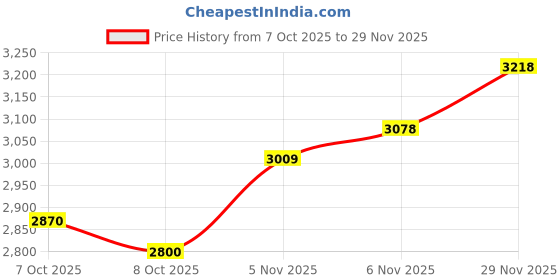 flipkart.com puma R78 Year Of Sports Res Sneakers For Men puma Price History Graph from 7 Oct 2025 to 29 Nov 2025