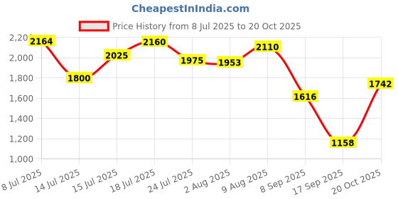 flipkart.com puma Radetrix Wns Casuals For Women puma Price History Graph from 8 Jul 2025 to 20 Oct 2025