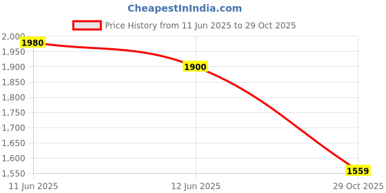 flipkart.com puma Rapid Runner IDP Sneakers For Men puma Price History Graph from 11 Jun 2025 to 29 Oct 2025