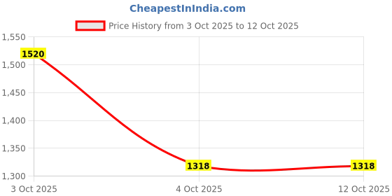 flipkart.com puma Rapid Runner IDP Sneakers For Men puma Price History Graph from 3 Oct 2025 to 12 Oct 2025