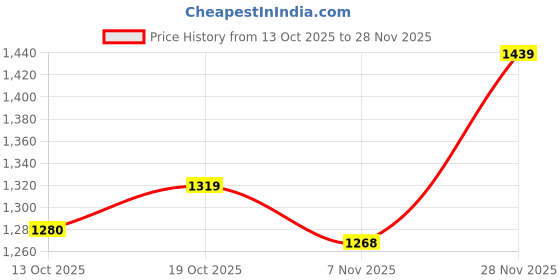 flipkart.com puma Rapid Runner IDP Sneakers For Men puma Price History Graph from 13 Oct 2025 to 28 Nov 2025