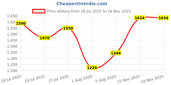 flipkart.com puma Rapid Runner Running Shoes For Men puma Price History Graph from 18 Jul 2025 to 18 Nov 2025