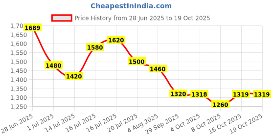 flipkart.com puma Rapid Runner Sneakers For Men puma Price History Graph from 28 Jun 2025 to 16 Oct 2025