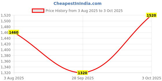 flipkart.com puma Rapid Runner Sneakers For Men puma Price History Graph from 3 Aug 2025 to 3 Oct 2025