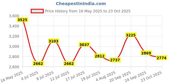 flipkart.com puma Rebound Future EVO Core Res Sneakers For Men puma Price History Graph from 16 May 2025 to 23 Oct 2025