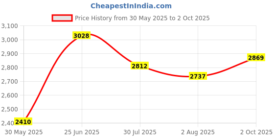 flipkart.com puma Rebound Future EVO Core Res Sneakers For Men puma Price History Graph from 30 May 2025 to 2 Oct 2025