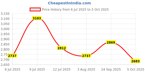 flipkart.com puma Rebound Future EVO Core Res Sneakers For Men puma Price History Graph from 6 Jul 2025 to 5 Oct 2025