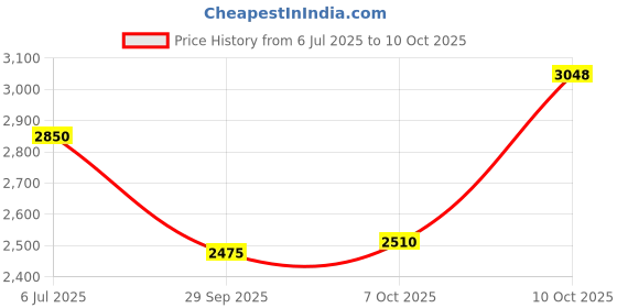 flipkart.com puma Rebound Future EVO Core Res Sneakers For Men puma Price History Graph from 6 Jul 2025 to 10 Oct 2025