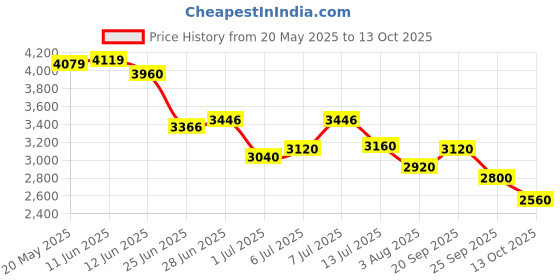 flipkart.com puma ReboundFuture NextGenRes Sneakers For Men puma Price History Graph from 20 May 2025 to 13 Oct 2025