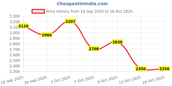 flipkart.com puma ReboundFuture NextGenRes Sneakers For Men puma Price History Graph from 19 Sep 2025 to 15 Oct 2025