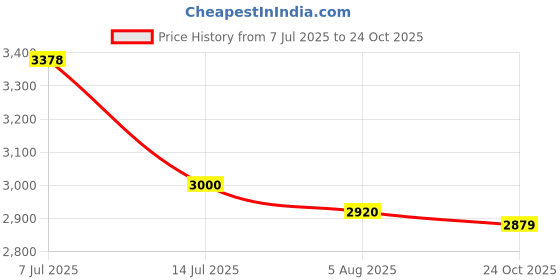 flipkart.com puma ReboundFuture NextGenRes Sneakers For Men puma Price History Graph from 7 Jul 2025 to 24 Oct 2025