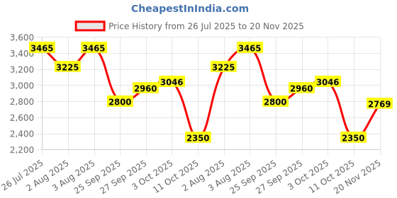 flipkart.com puma ReboundFuture NextGenRes Sneakers For Men puma Price History Graph from 26 Jul 2025 to 20 Nov 2025