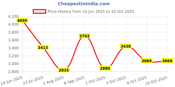 flipkart.com puma Redeem Pro Racer Running Shoes For Men puma Price History Graph from 14 Jun 2025 to 10 Oct 2025