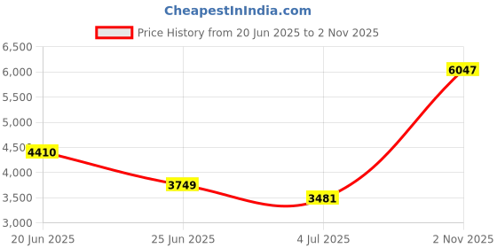 flipkart.com puma Redeem Pro Racer Running Shoes For Men puma Price History Graph from 20 Jun 2025 to 2 Nov 2025
