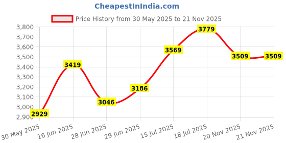 flipkart.com puma Reflect Lite Running Shoes For Women puma Price History Graph from 30 May 2025 to 21 Nov 2025